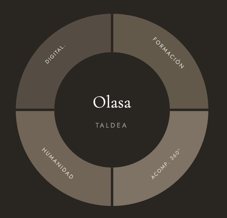 Gráfico Osala Taldea